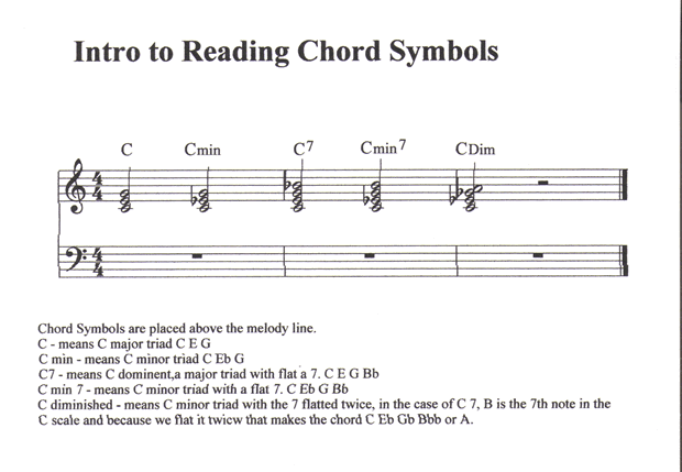 how to read piano chords