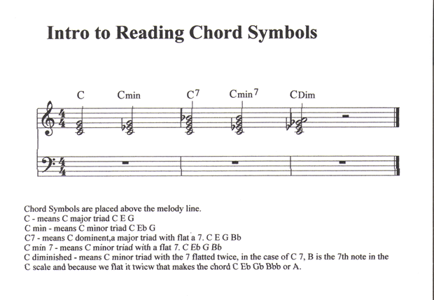 Chord Symbols Chart